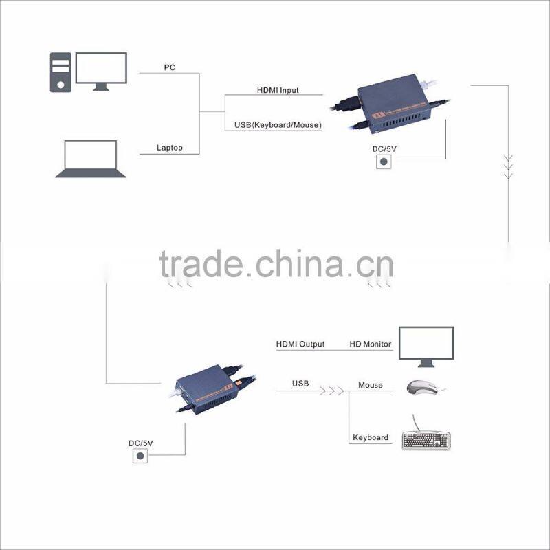 Support copy EDID and KVM/usb function 3D hdmi transmitter extender 60m over cat6