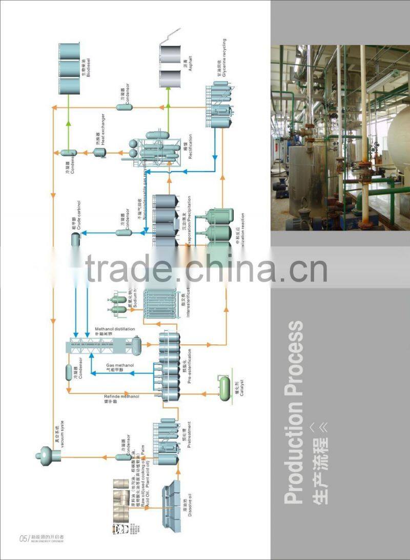 New generation biodiesel making machine, crude glycerine biodiesel, biodiesel production