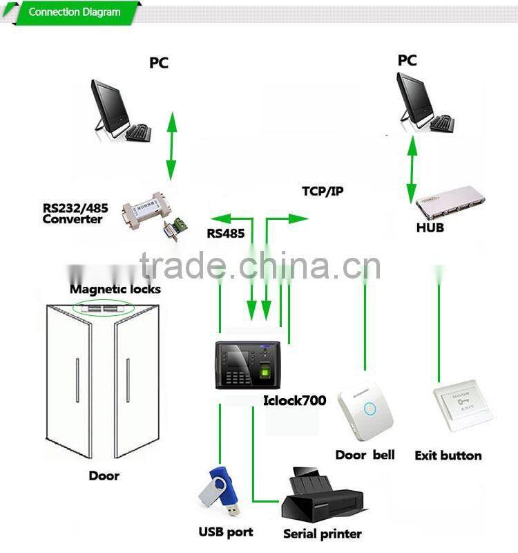 Backup Battery Free Software Fingerprint Access Controller &Time Attendance (HF-iclock700)