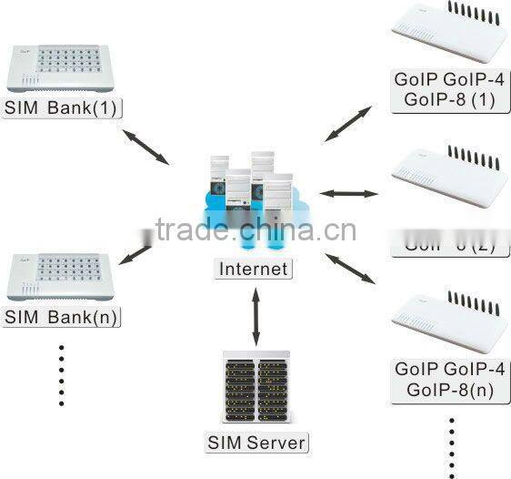 bulk sms device voip goip gsm sip gateway sim bank sim sever 128