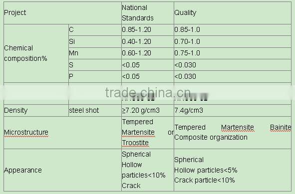 high wearing resistance C 0.85-1.0% casting steel ball for steel structures blast cleaning