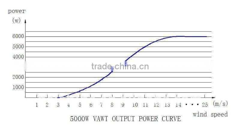 V 5KW Vertical On Grid Wind turbine Generator