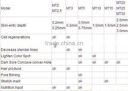 Cheapest!! microneedle roller system derma roller titanium L007