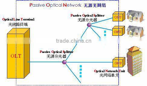 gpon equipment oem factory
