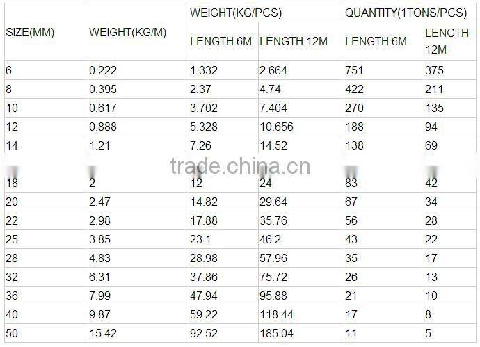 hot rolled construction deformed steel rebars