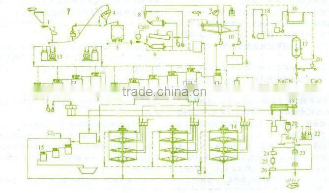 Copper Ore extraction technology service and equipment(EPC)