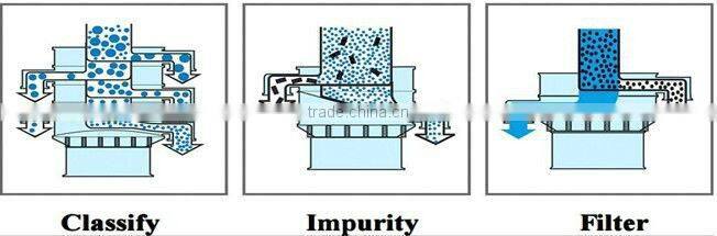 fast cleaning vibration shaker