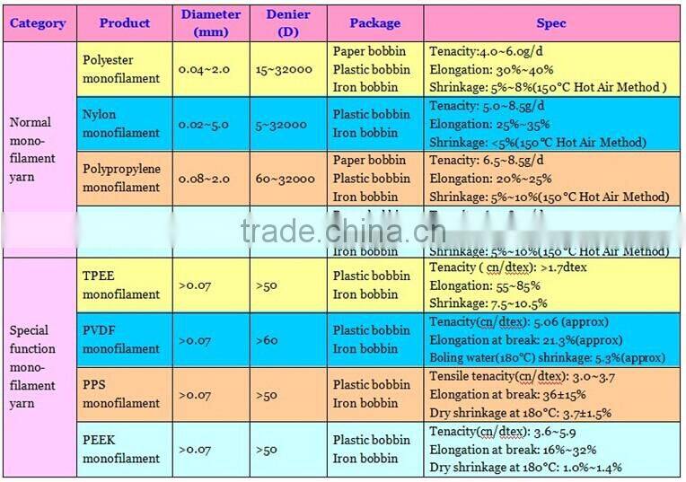 Polyester monofilament yarn 0.11mm for lace and ribbon