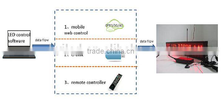 outdoor waterproof p10 red yellow 192*16 programmable led taxi sign /car top sign