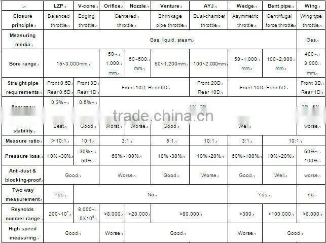 Beixing meter multi-hole orifice low torsion control valve flow meter water