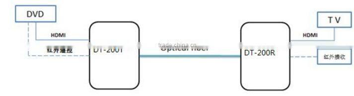 1080P Single/Multi Module 10/100KM KVM CCTV Fiber Optical Video Converter CATV| hdmi to fiber optic converter