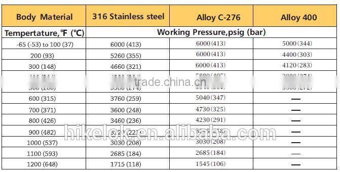 5 Valve Manifold 5-way Instrument Manifolds for Pressure Transmitters