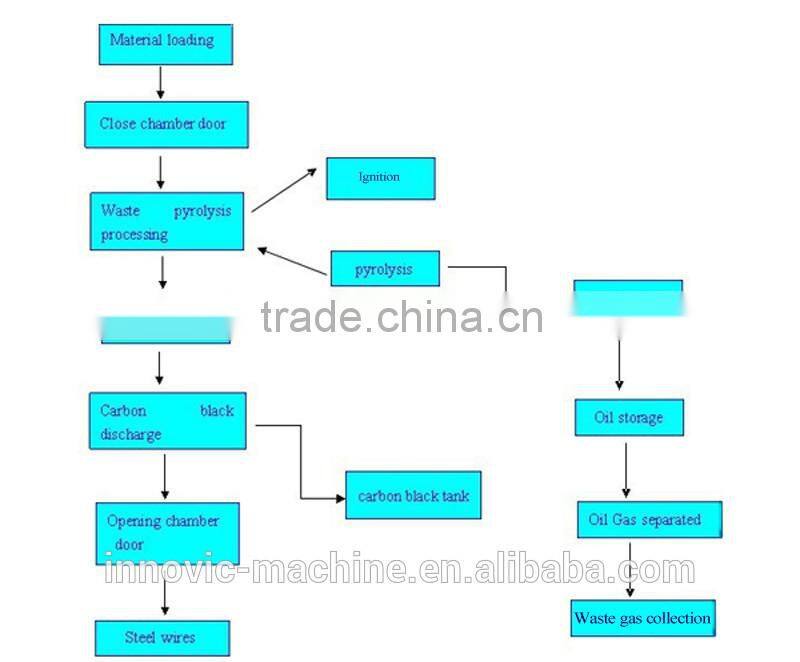 Water cooling normal pressure waste tire to oil recycling machine with CE ISO