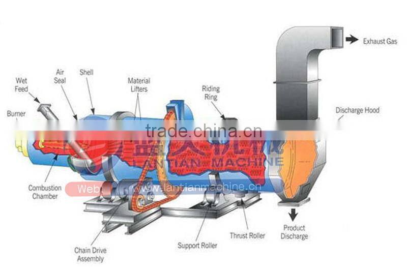 Rotary Compound Fertilizer Dryer
