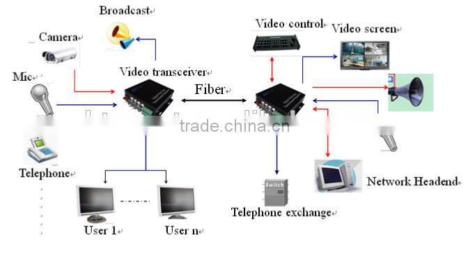 32CH 1U Rack Digital Video Audio Data Fiber Optic Media Converter, Fiber Video Transceiver