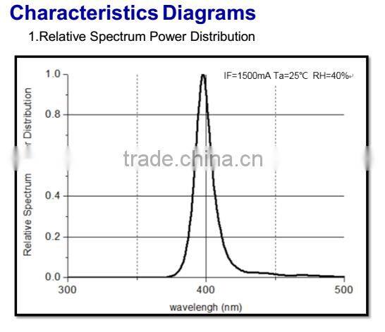 High Quality 99W 38-42V SMD UV LED Module For UV Curing System
