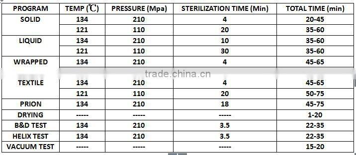 Class N Series Autoclave in China