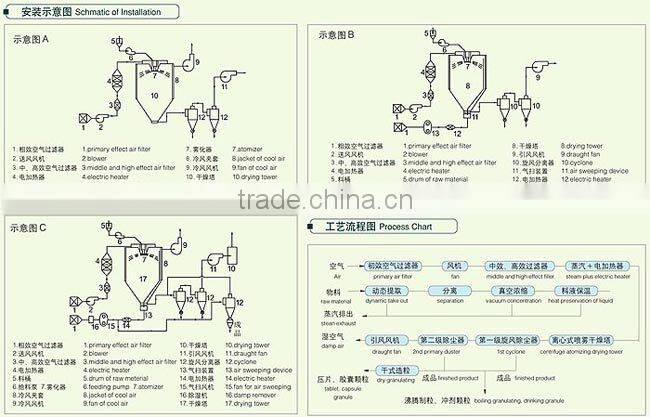 ZPG Series drying processor