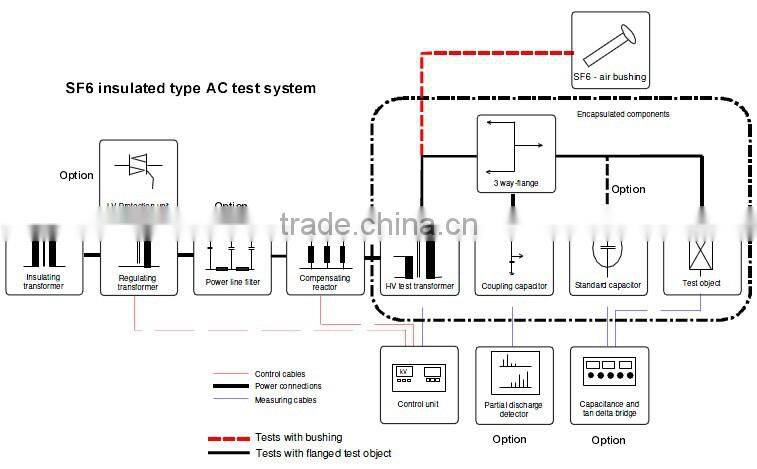 SF6 Gas Insulation HV AC Test Transformer fo High Voltage Hipot Test
