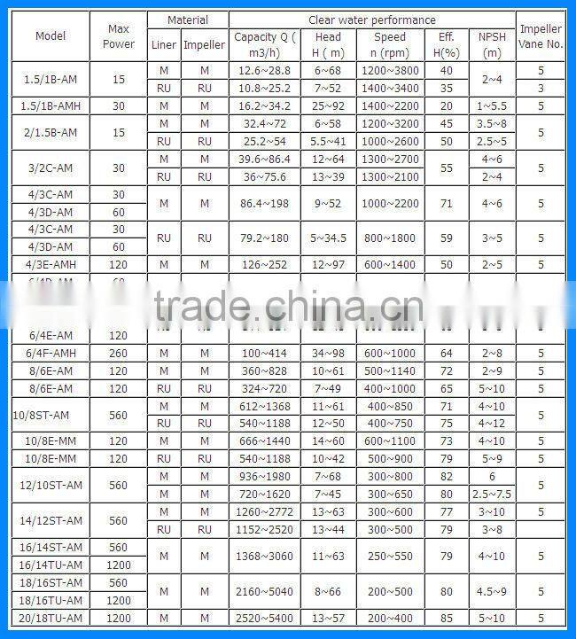 AM series slurry pump best quality