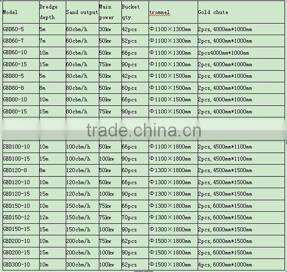 100cbm/h gold washing bucket chain panning dredgers/boat sale