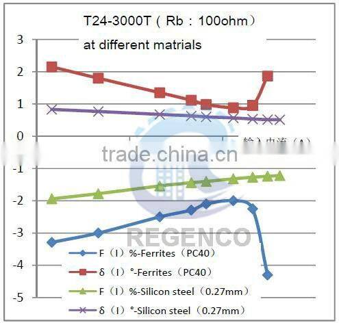 SCT-T24 Split Core Current Transformer