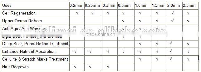 Factory direct wholesale best derma roller/top quality titanium 192 zgts micro needling equipment