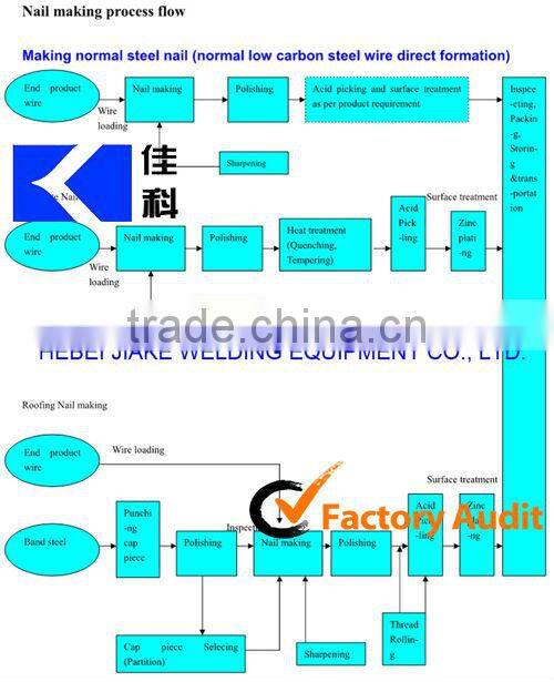 Manufacture Automatic Nail Making Machine Price Factory/China Nail Making Machine/Common Iron Nails Making Machine