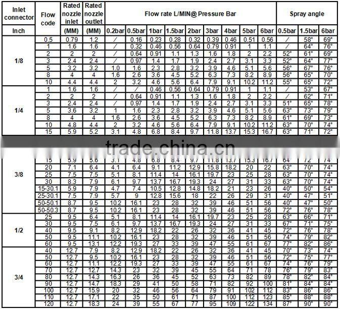 Uniform female hollow cone spray,non-cloging nozzles,without swirl insert