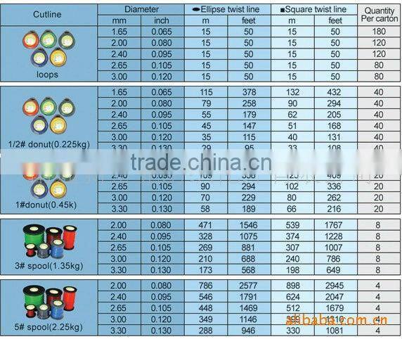 4.0mm saw blade Commercial Grade Nylon Grass Trimmer Brush Cutter Line with blister package