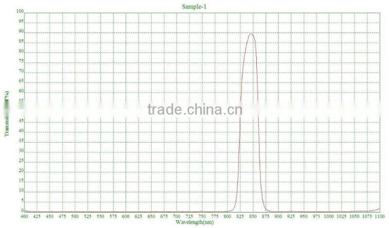 808nm/850nm/940nm Optical IR filters, narrow bandpass filters