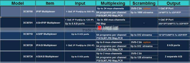 Upgrade all your analog head-ends to digital catv headend system