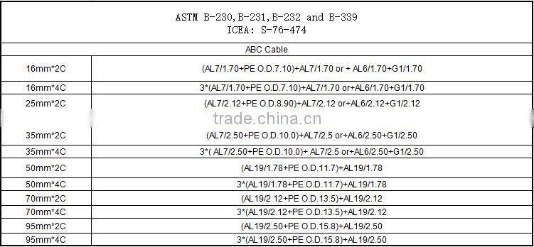 aerial bundle cable armored Triplex drop NFC33-209