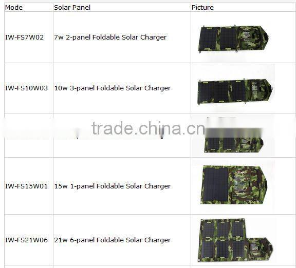 Extraordinary Top Selling 40W Foldable Solar Laptop Charger