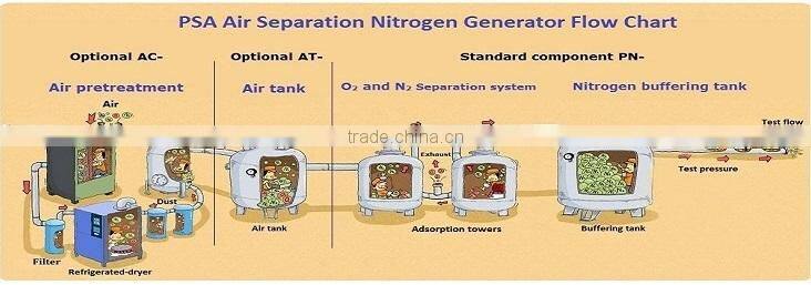 PSA NITROGEN GENERATING MACHINE