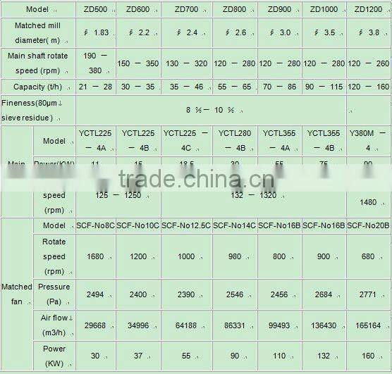 high ultrafine screening cement industry powder concentrator
