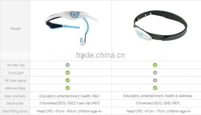 2016 Hot-selling Multi-function Brainwave Head Massager Personal Portable Brainwave Sersor Headband Bluetooth Brainwave Sensor