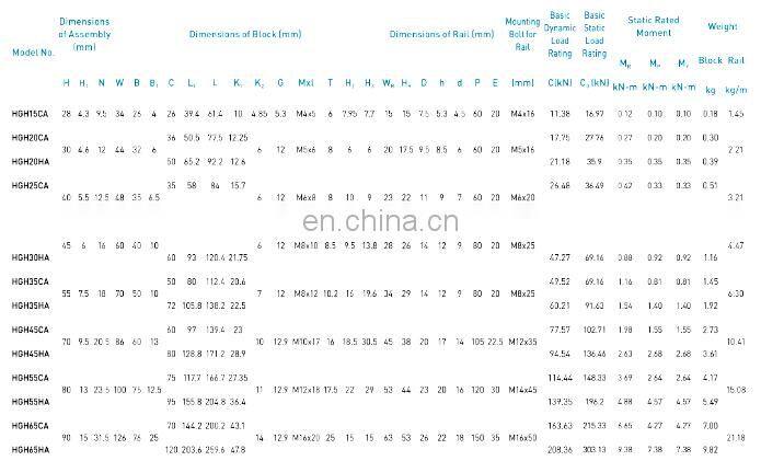 Free Shipping HIWIN 4pcs HGH20CA /HGW20CC /EGH20CA /EGW20CC Large Stock Guide Linear Parts CNC Machinery Parts Block