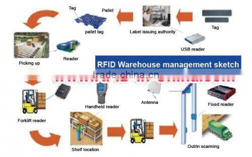 RFID Vehicle Access Control System
