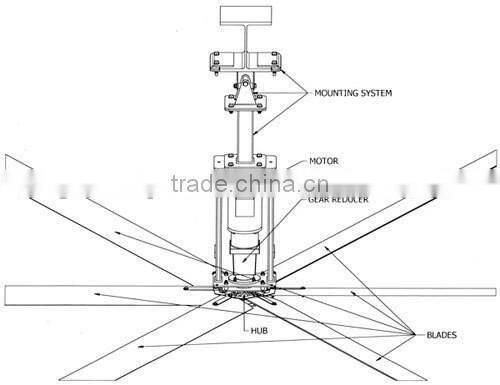 7m HVLS Large air volume Industrial Ceiling Ventilation Fans for greenhouse