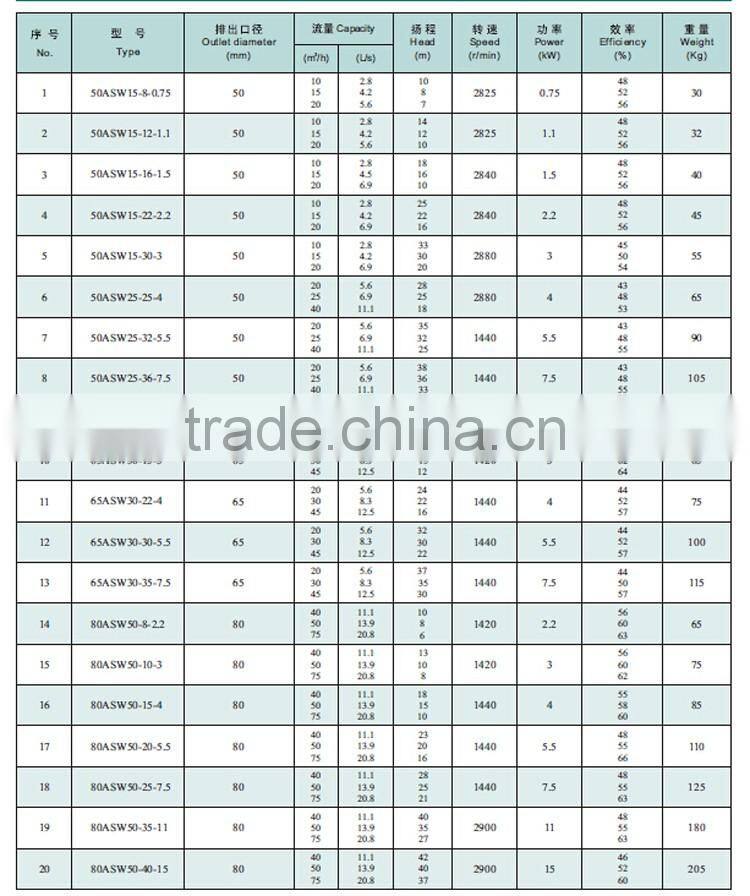 China Manufacturer Durable Float Switch China Price Submersible Sewage Pump