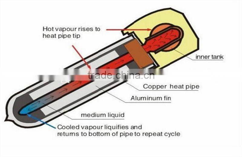heat pipe vacuum tube for solar collector & split pressurized solar water heater