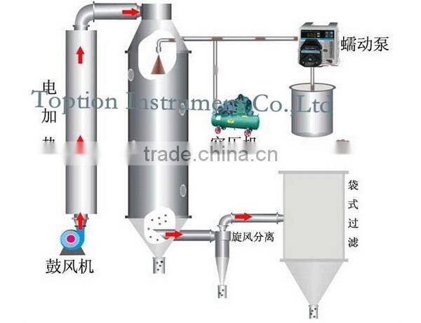 Discount top grade emulsifier lab spray dryer