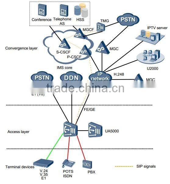 HUAWEI UA5000 HABA HABD HABF HABL HABM ADSL VDSL SHDSL IPMD PVMB IP DSLAM