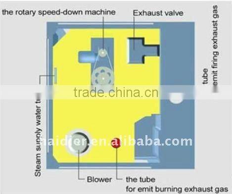 Bakery Bread Rotary Rack Oven