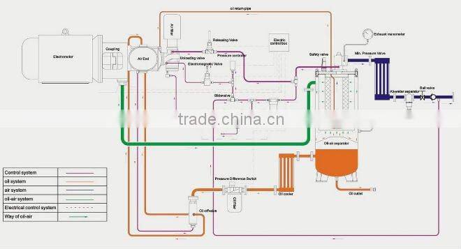22-900kw 30-1205hp Stationary Electric Screw Air Compressor Water Cooling RHINOAIR