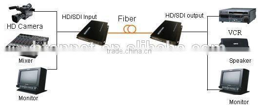 3GSDI Video Converter Over Fiber