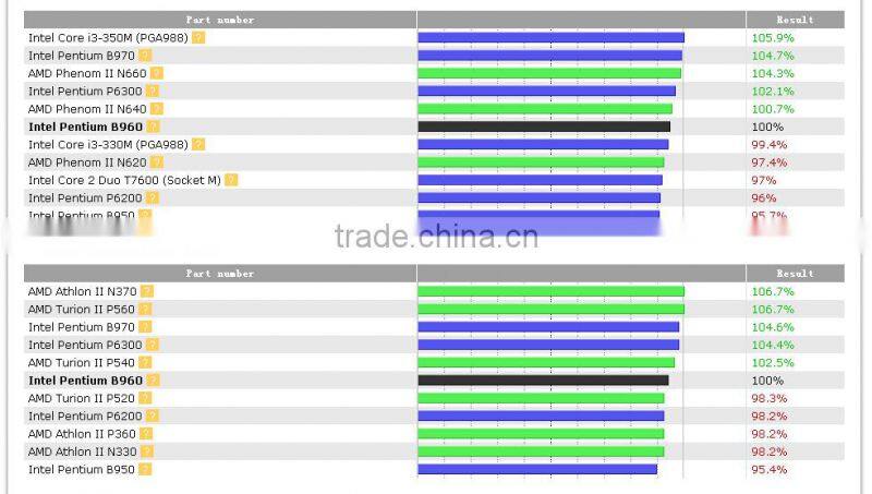 Original release Intel B960 SR07V pentium dual-core notebook CPU