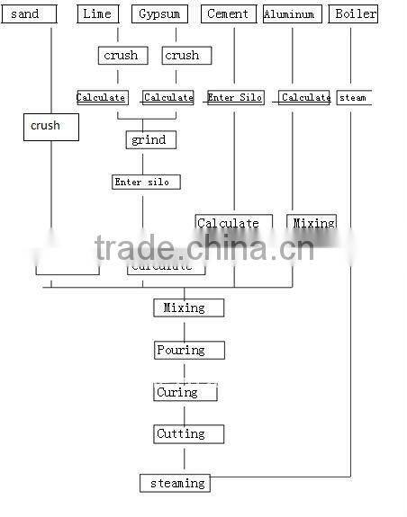 sand/Flyash automatic AAC block plant