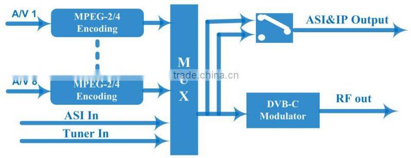 NDS3548C 8 in 1 CVBS in MPEG2/MPEG4 encoder modulator DVB-C